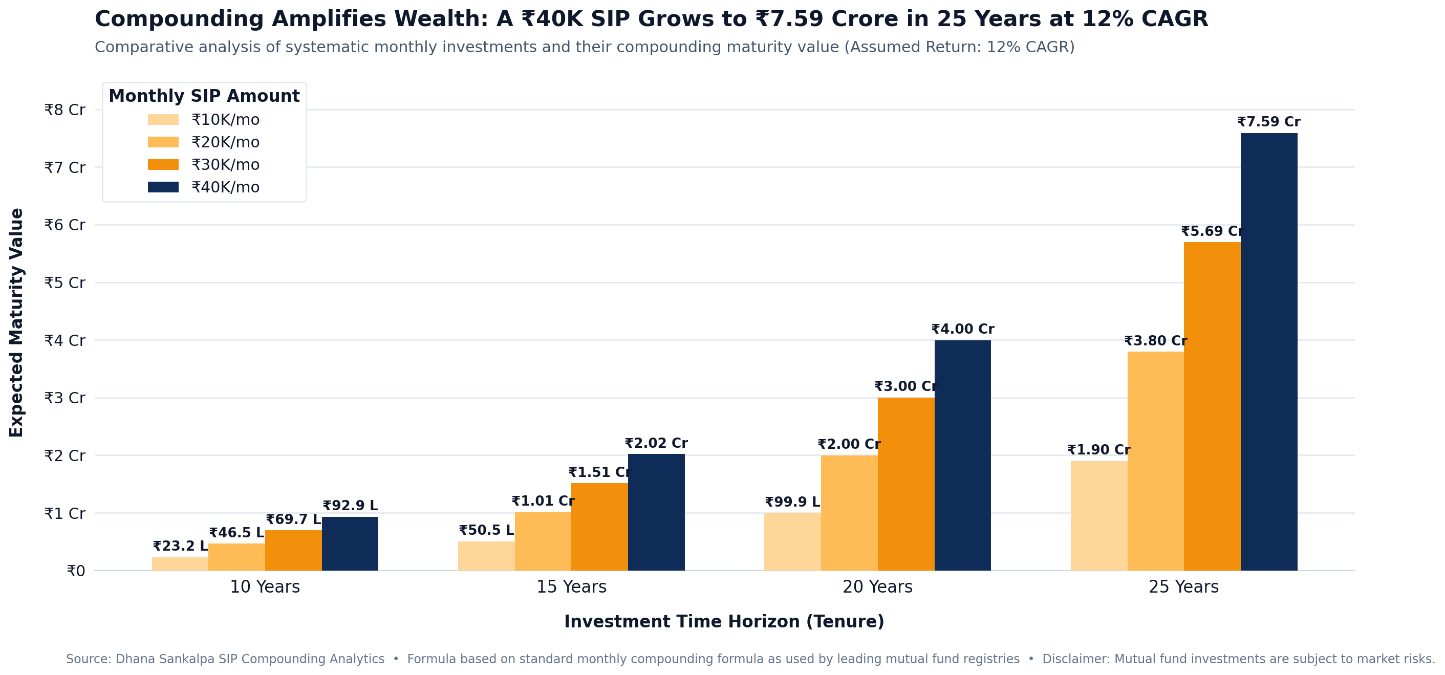 Chart showing how a monthly SIP of \u20b910K to \u20b940K grows over 10, 15, 20, and 25 years at an assumed 12% CAGR, reaching up to \u20b97.59 crore